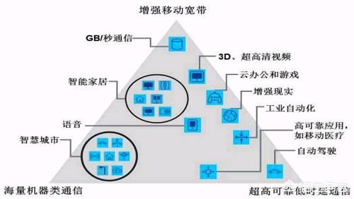 物联网技术发展与承载网络选择 5G并非唯一路径
